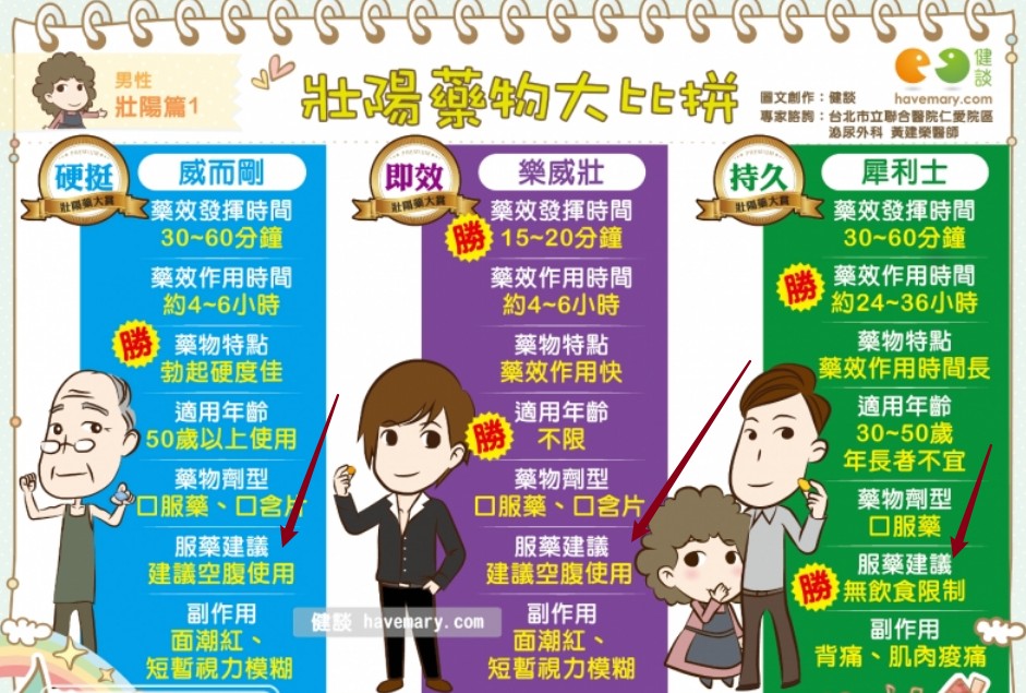 樂威壯與其他壯陽藥比較：誰需要空腹吃？