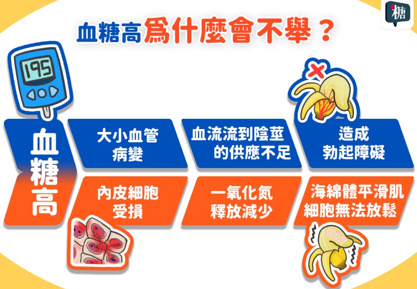 為什麼血糖控制不好會影響性功能？