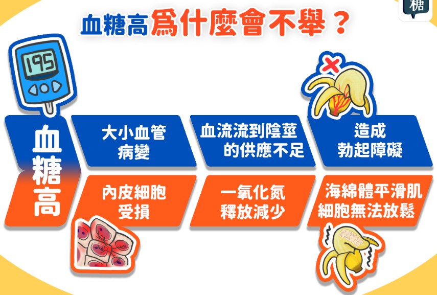 糖尿病不舉的真正原因是什麼？